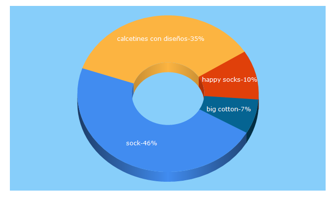 Top 5 Keywords send traffic to thegoodsock.cl