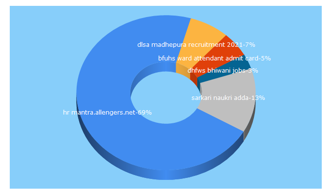 Top 5 Keywords send traffic to thegovtnaukari.in