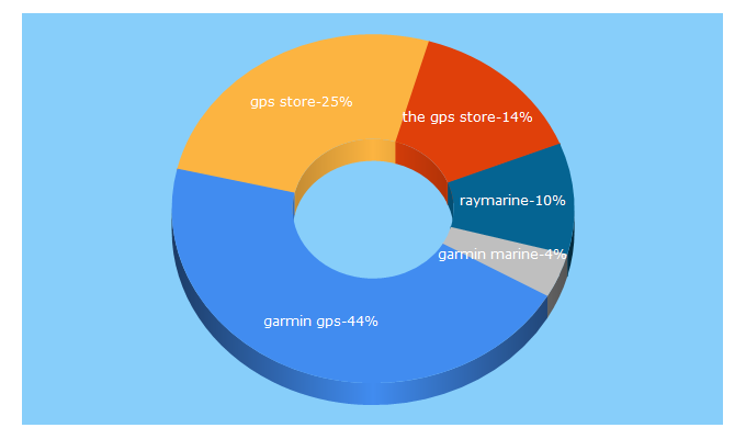 Top 5 Keywords send traffic to thegpsstore.com