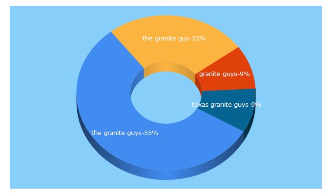 Top 5 Keywords send traffic to thegraniteguy.com