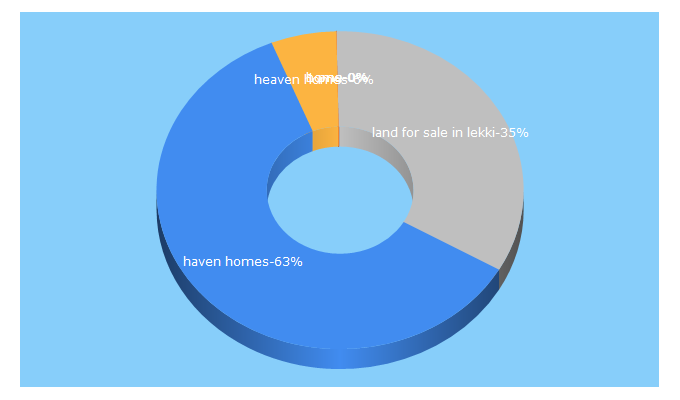 Top 5 Keywords send traffic to thehavenhomes.com