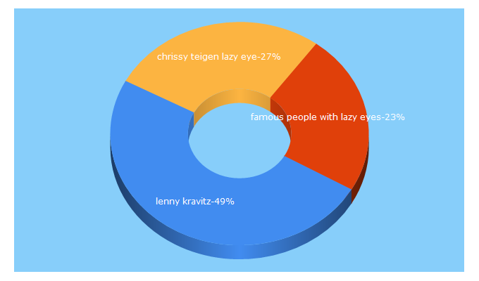 Top 5 Keywords send traffic to thehealthlane.com