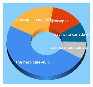 Top 5 Keywords send traffic to theherbcafe.com