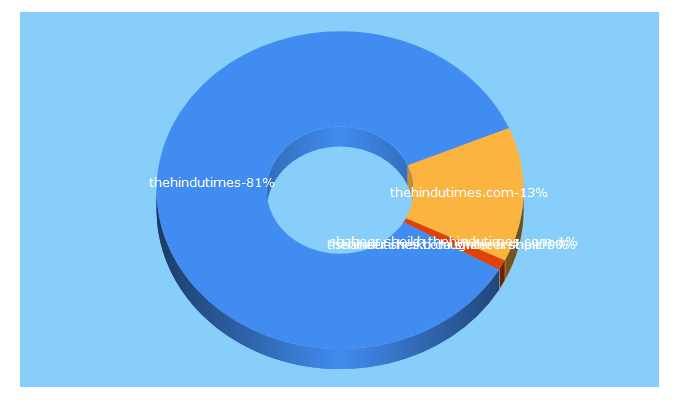 Top 5 Keywords send traffic to thehindutimes.com