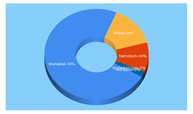 Top 5 Keywords send traffic to thehlabel.com