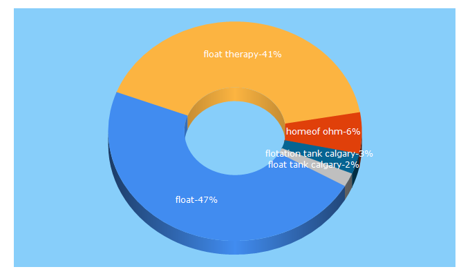 Top 5 Keywords send traffic to thehomeofom.ca