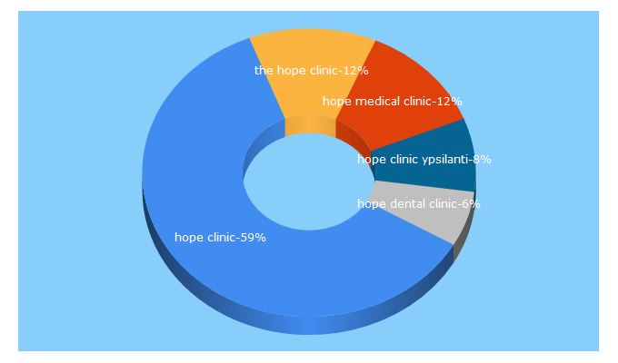 Top 5 Keywords send traffic to thehopeclinic.org