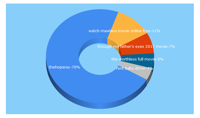 Top 5 Keywords send traffic to thehoperay.com