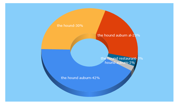 Top 5 Keywords send traffic to thehound-auburn.com