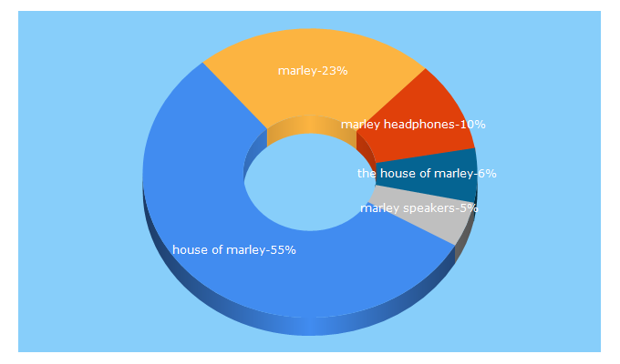 Top 5 Keywords send traffic to thehouseofmarley.com