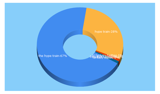 Top 5 Keywords send traffic to thehypetrain.co.uk