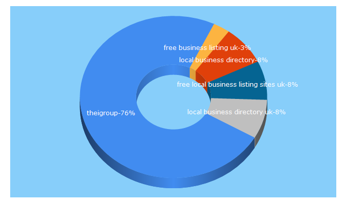 Top 5 Keywords send traffic to theigroup.co.uk