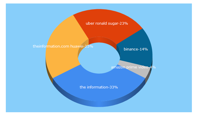 Top 5 Keywords send traffic to theinformation.com