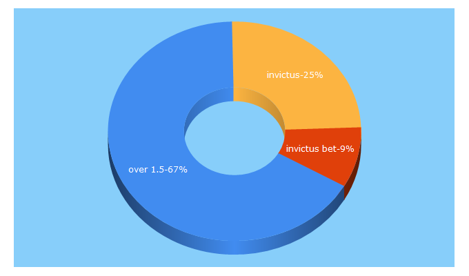 Top 5 Keywords send traffic to theinvictus.it