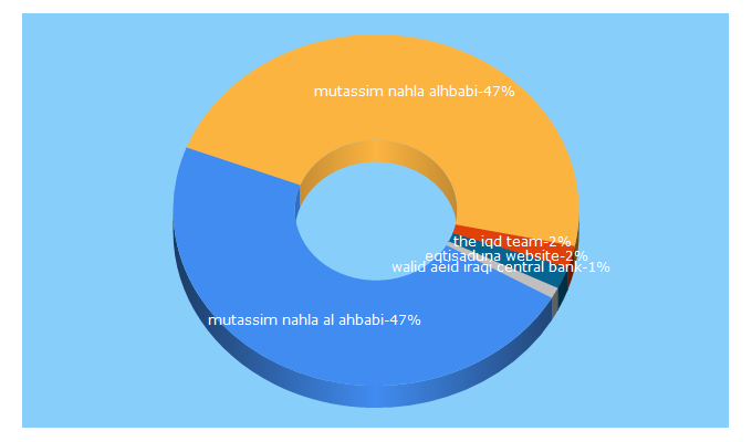 Top 5 Keywords send traffic to theiqdteam.com