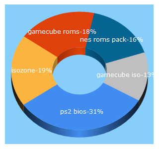 Top 5 Keywords send traffic to theisozone.com