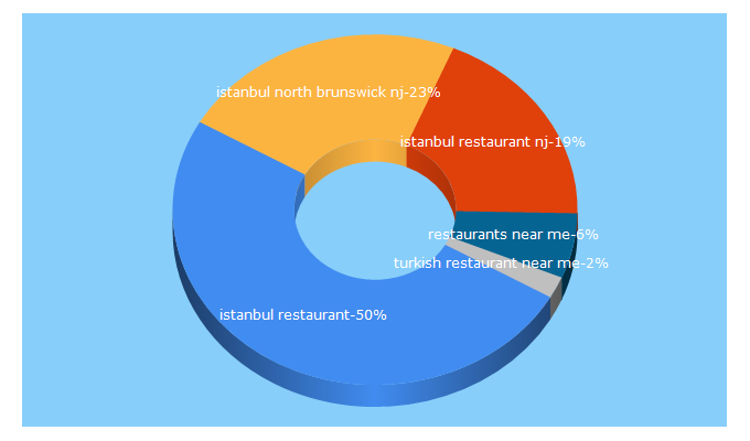 Top 5 Keywords send traffic to theistanbulrestaurant.com