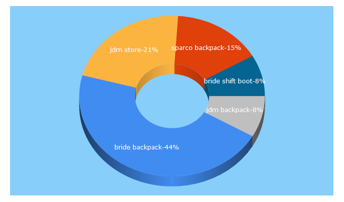 Top 5 Keywords send traffic to thejdmstore.com