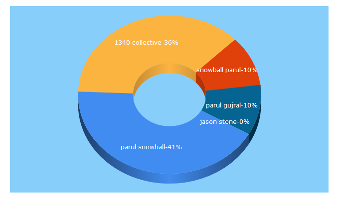 Top 5 Keywords send traffic to thekerplunk.com