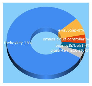 Top 5 Keywords send traffic to thekeykey.com