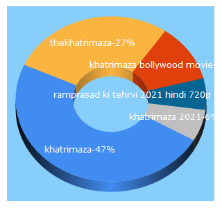 Top 5 Keywords send traffic to thekhatrimaza.org