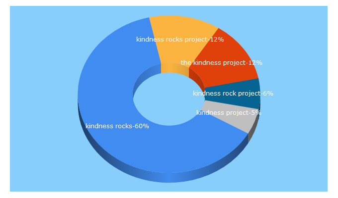 Top 5 Keywords send traffic to thekindnessrocksproject.com