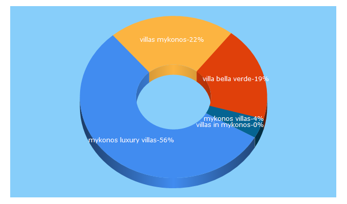 Top 5 Keywords send traffic to thekingofvillas.com