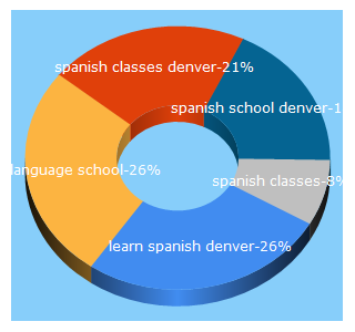 Top 5 Keywords send traffic to thelanguageschool.us