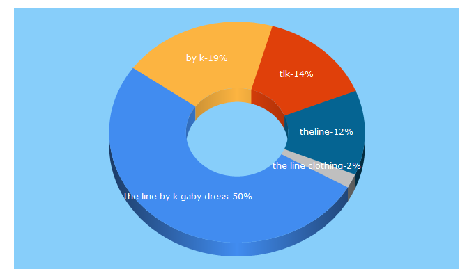 Top 5 Keywords send traffic to thelinebyk.com