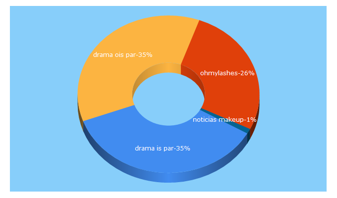 Top 5 Keywords send traffic to thelittlemakeup.com