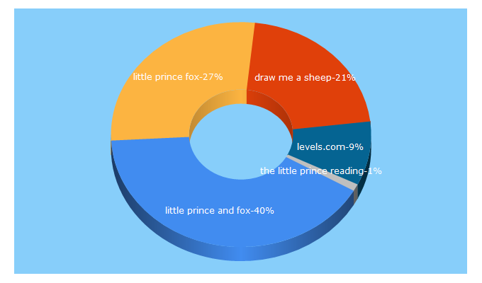 Top 5 Keywords send traffic to thelittleprinceinlevels.com