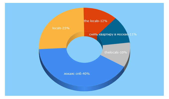 Top 5 Keywords send traffic to thelocals.ru