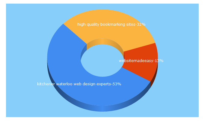 Top 5 Keywords send traffic to thelogicbox.com