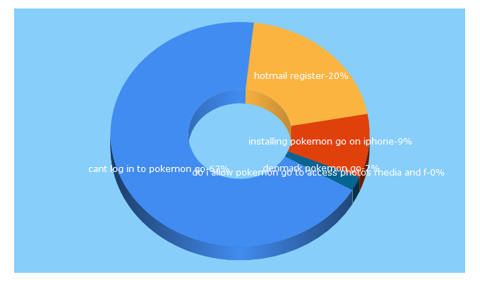 Top 5 Keywords send traffic to theloginsupport.com