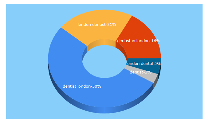 Top 5 Keywords send traffic to thelondondentalcentre.co.uk