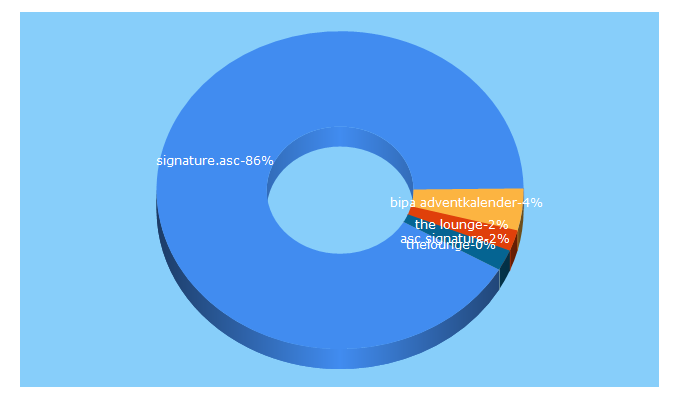 Top 5 Keywords send traffic to thelounge.net