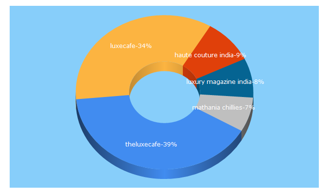 Top 5 Keywords send traffic to theluxecafe.com