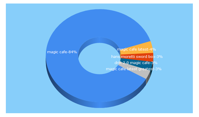 Top 5 Keywords send traffic to themagiccafe.com