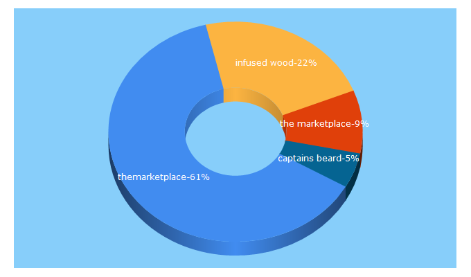 Top 5 Keywords send traffic to themarketplace.shop