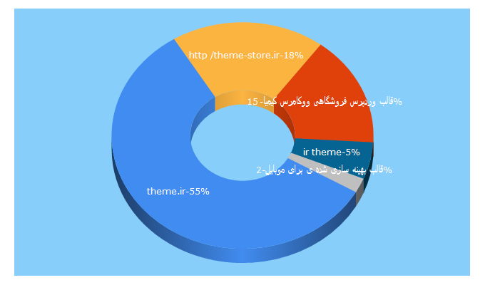 Top 5 Keywords send traffic to theme.ir