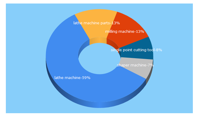 Top 5 Keywords send traffic to themechanicalengineering.com