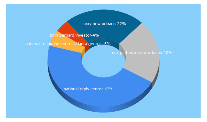 Top 5 Keywords send traffic to themediadesk.com