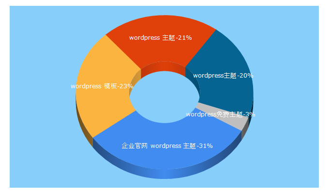 Top 5 Keywords send traffic to themepark.com.cn