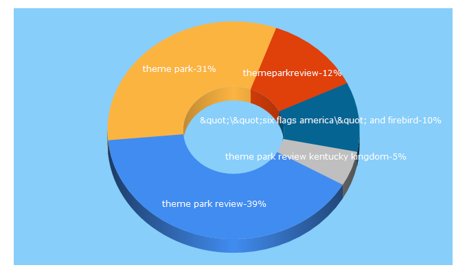 Top 5 Keywords send traffic to themeparkreview.com