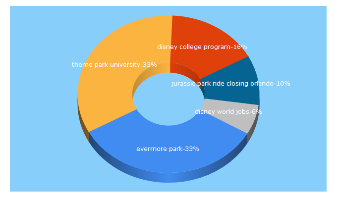 Top 5 Keywords send traffic to themeparkuniversity.com