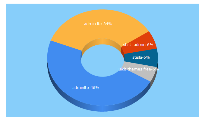 Top 5 Keywords send traffic to themequarry.com