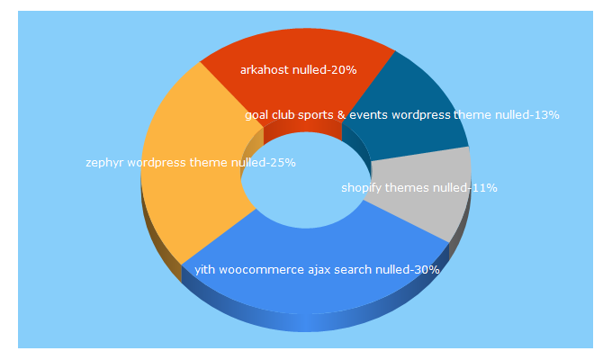 Top 5 Keywords send traffic to themes-nulled.com