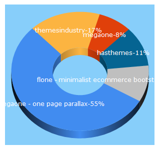 Top 5 Keywords send traffic to themesindustry.com