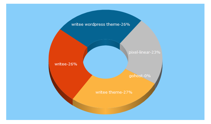 Top 5 Keywords send traffic to themeworx.net