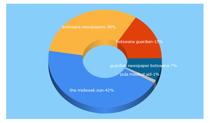 Top 5 Keywords send traffic to themidweeksun.co.bw